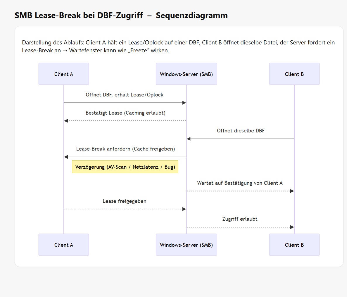 Schematische Darstellung: SMB Lease/Oplock-Konflikt führt zu Freeze einer bereits laufenden Instanz